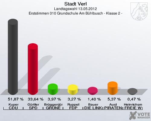 Stadt Verl, Landtagswahl 13.05.2012, Erststimmen 010 Grundschule Am Bühlbusch - Klasse 2 -: Kuper CDU: 51,87 %. Gürtler SPD: 33,64 %. Brüggenjürgen GRÜNE: 3,97 %. Ruppel FDP: 3,27 %. Bauer DIE LINKE: 1,40 %. Aust PIRATEN: 5,37 %. Heinrichsmeier FREIE WÄHLER: 0,47 %. 