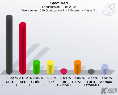 Stadt Verl, Landtagswahl 13.05.2012, Zweitstimmen 010 Grundschule Am Bühlbusch - Klasse 2 -: CDU: 39,53 %. SPD: 34,12 %. GRÜNE: 7,06 %. FDP: 6,82 %. DIE LINKE: 0,94 %. PIRATEN: 7,06 %. FREIE WÄHLER: 0,47 %. Sonstige: 4,02 %. 