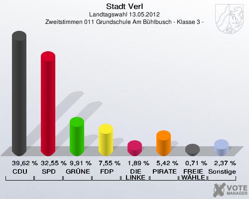 Stadt Verl, Landtagswahl 13.05.2012, Zweitstimmen 011 Grundschule Am Bühlbusch - Klasse 3 -: CDU: 39,62 %. SPD: 32,55 %. GRÜNE: 9,91 %. FDP: 7,55 %. DIE LINKE: 1,89 %. PIRATEN: 5,42 %. FREIE WÄHLER: 0,71 %. Sonstige: 2,37 %. 