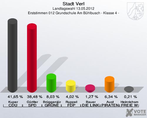 Stadt Verl, Landtagswahl 13.05.2012, Erststimmen 012 Grundschule Am Bühlbusch - Klasse 4 -: Kuper CDU: 41,65 %. Gürtler SPD: 38,48 %. Brüggenjürgen GRÜNE: 8,03 %. Ruppel FDP: 4,02 %. Bauer DIE LINKE: 1,27 %. Aust PIRATEN: 6,34 %. Heinrichsmeier FREIE WÄHLER: 0,21 %. 