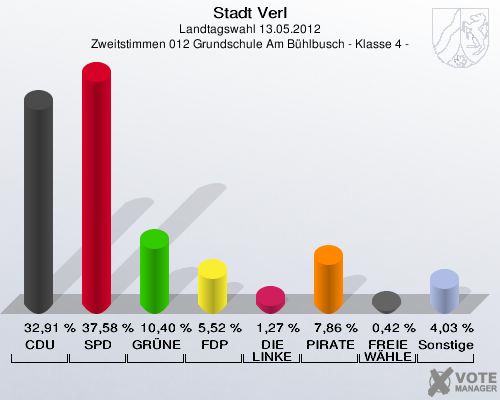 Stadt Verl, Landtagswahl 13.05.2012, Zweitstimmen 012 Grundschule Am Bühlbusch - Klasse 4 -: CDU: 32,91 %. SPD: 37,58 %. GRÜNE: 10,40 %. FDP: 5,52 %. DIE LINKE: 1,27 %. PIRATEN: 7,86 %. FREIE WÄHLER: 0,42 %. Sonstige: 4,03 %. 