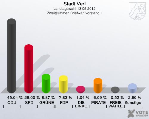 Stadt Verl, Landtagswahl 13.05.2012, Zweitstimmen Briefwahlvorstand  I: CDU: 45,04 %. SPD: 28,00 %. GRÜNE: 8,87 %. FDP: 7,83 %. DIE LINKE: 1,04 %. PIRATEN: 6,09 %. FREIE WÄHLER: 0,52 %. Sonstige: 2,60 %. 