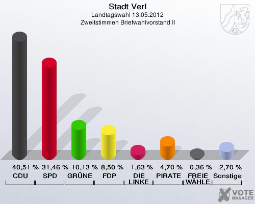 Stadt Verl, Landtagswahl 13.05.2012, Zweitstimmen Briefwahlvorstand II: CDU: 40,51 %. SPD: 31,46 %. GRÜNE: 10,13 %. FDP: 8,50 %. DIE LINKE: 1,63 %. PIRATEN: 4,70 %. FREIE WÄHLER: 0,36 %. Sonstige: 2,70 %. 