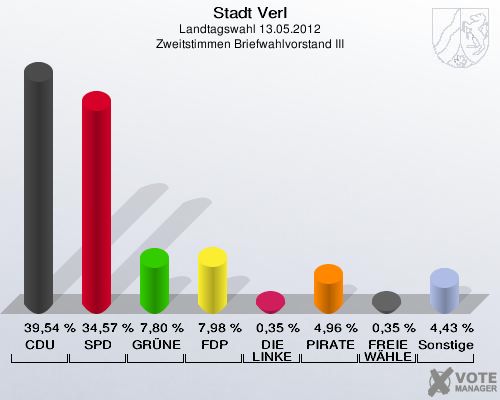 Stadt Verl, Landtagswahl 13.05.2012, Zweitstimmen Briefwahlvorstand III: CDU: 39,54 %. SPD: 34,57 %. GRÜNE: 7,80 %. FDP: 7,98 %. DIE LINKE: 0,35 %. PIRATEN: 4,96 %. FREIE WÄHLER: 0,35 %. Sonstige: 4,43 %. 