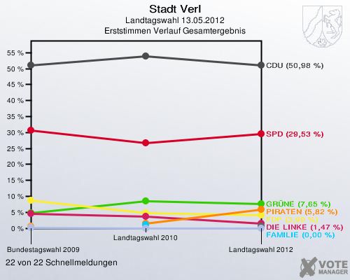 Stadt Verl, Landtagswahl 13.05.2012, Erststimmen Verlauf Gesamtergebnis: 22 von 22 Schnellmeldungen