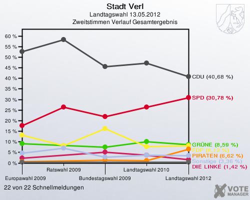 Stadt Verl, Landtagswahl 13.05.2012, Zweitstimmen Verlauf Gesamtergebnis: 22 von 22 Schnellmeldungen