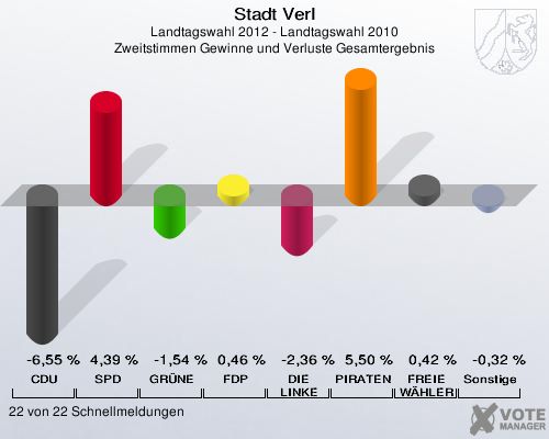 Stadt Verl, Landtagswahl 2012 - Landtagswahl 2010, Zweitstimmen Gewinne und Verluste Gesamtergebnis: CDU: -6,55 %. SPD: 4,39 %. GRÜNE: -1,54 %. FDP: 0,46 %. DIE LINKE: -2,36 %. PIRATEN: 5,50 %. FREIE WÄHLER: 0,42 %. Sonstige: -0,32 %. 22 von 22 Schnellmeldungen