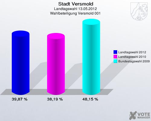 Stadt Versmold, Landtagswahl 13.05.2012, Wahlbeteiligung Versmold 001: Landtagswahl 2012: 39,87 %. Landtagswahl 2010: 38,19 %. Bundestagswahl 2009: 48,15 %. 