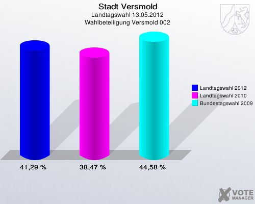 Stadt Versmold, Landtagswahl 13.05.2012, Wahlbeteiligung Versmold 002: Landtagswahl 2012: 41,29 %. Landtagswahl 2010: 38,47 %. Bundestagswahl 2009: 44,58 %. 