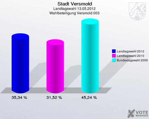 Stadt Versmold, Landtagswahl 13.05.2012, Wahlbeteiligung Versmold 003: Landtagswahl 2012: 35,34 %. Landtagswahl 2010: 31,52 %. Bundestagswahl 2009: 45,24 %. 