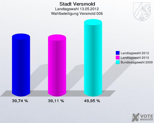 Stadt Versmold, Landtagswahl 13.05.2012, Wahlbeteiligung Versmold 006: Landtagswahl 2012: 39,74 %. Landtagswahl 2010: 39,11 %. Bundestagswahl 2009: 49,95 %. 