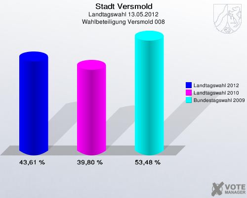 Stadt Versmold, Landtagswahl 13.05.2012, Wahlbeteiligung Versmold 008: Landtagswahl 2012: 43,61 %. Landtagswahl 2010: 39,80 %. Bundestagswahl 2009: 53,48 %. 