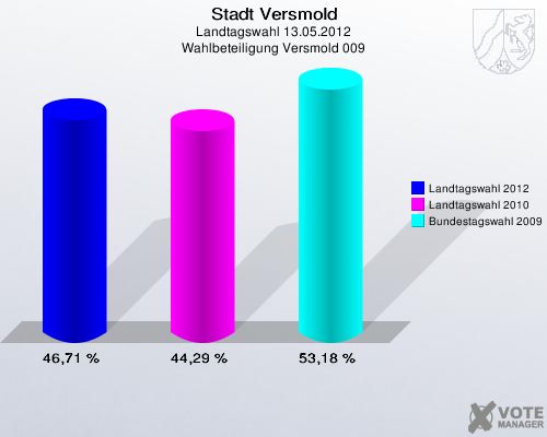 Stadt Versmold, Landtagswahl 13.05.2012, Wahlbeteiligung Versmold 009: Landtagswahl 2012: 46,71 %. Landtagswahl 2010: 44,29 %. Bundestagswahl 2009: 53,18 %. 