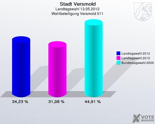 Stadt Versmold, Landtagswahl 13.05.2012, Wahlbeteiligung Versmold 011: Landtagswahl 2012: 34,23 %. Landtagswahl 2010: 31,08 %. Bundestagswahl 2009: 44,91 %. 