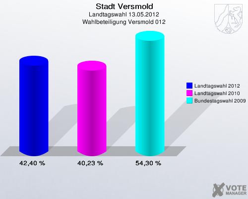 Stadt Versmold, Landtagswahl 13.05.2012, Wahlbeteiligung Versmold 012: Landtagswahl 2012: 42,40 %. Landtagswahl 2010: 40,23 %. Bundestagswahl 2009: 54,30 %. 