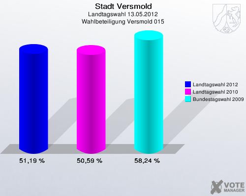 Stadt Versmold, Landtagswahl 13.05.2012, Wahlbeteiligung Versmold 015: Landtagswahl 2012: 51,19 %. Landtagswahl 2010: 50,59 %. Bundestagswahl 2009: 58,24 %. 