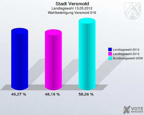 Stadt Versmold, Landtagswahl 13.05.2012, Wahlbeteiligung Versmold 016: Landtagswahl 2012: 49,27 %. Landtagswahl 2010: 48,19 %. Bundestagswahl 2009: 58,26 %. 