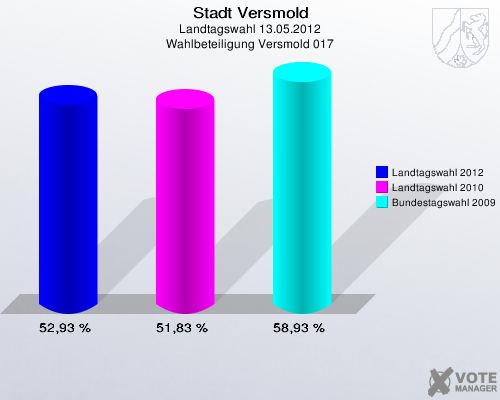 Stadt Versmold, Landtagswahl 13.05.2012, Wahlbeteiligung Versmold 017: Landtagswahl 2012: 52,93 %. Landtagswahl 2010: 51,83 %. Bundestagswahl 2009: 58,93 %. 