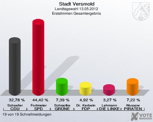 Stadt Versmold, Landtagswahl 13.05.2012, Erststimmen Gesamtergebnis: Schaefer CDU: 32,78 %. Fortmeier SPD: 44,42 %. Schmolke GRÜNE: 7,39 %. Dr. Kerbein FDP: 4,92 %. Lehmann DIE LINKE: 3,27 %. Wussow PIRATEN: 7,22 %. 19 von 19 Schnellmeldungen