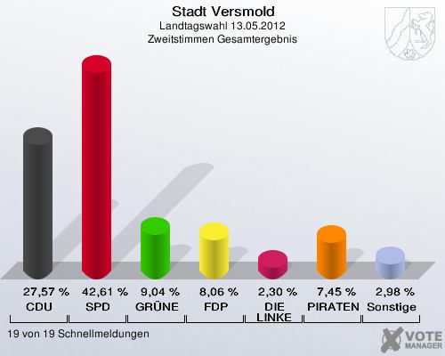 Stadt Versmold, Landtagswahl 13.05.2012, Zweitstimmen Gesamtergebnis: CDU: 27,57 %. SPD: 42,61 %. GRÜNE: 9,04 %. FDP: 8,06 %. DIE LINKE: 2,30 %. PIRATEN: 7,45 %. Sonstige: 2,98 %. 19 von 19 Schnellmeldungen
