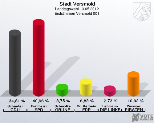 Stadt Versmold, Landtagswahl 13.05.2012, Erststimmen Versmold 001: Schaefer CDU: 34,81 %. Fortmeier SPD: 40,96 %. Schmolke GRÜNE: 3,75 %. Dr. Kerbein FDP: 6,83 %. Lehmann DIE LINKE: 2,73 %. Wussow PIRATEN: 10,92 %. 