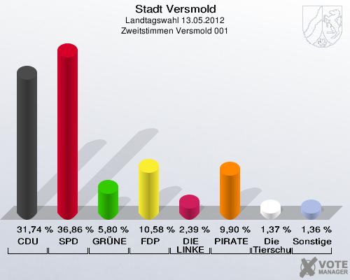 Stadt Versmold, Landtagswahl 13.05.2012, Zweitstimmen Versmold 001: CDU: 31,74 %. SPD: 36,86 %. GRÜNE: 5,80 %. FDP: 10,58 %. DIE LINKE: 2,39 %. PIRATEN: 9,90 %. Die Tierschutzpartei: 1,37 %. Sonstige: 1,36 %. 