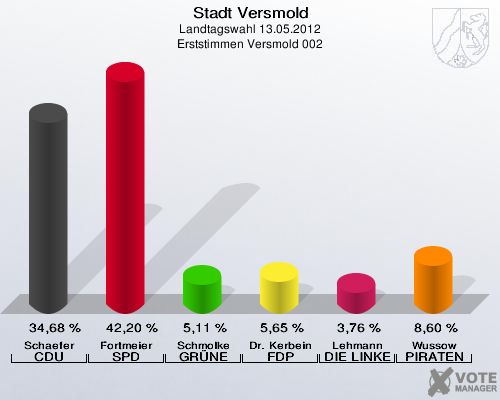 Stadt Versmold, Landtagswahl 13.05.2012, Erststimmen Versmold 002: Schaefer CDU: 34,68 %. Fortmeier SPD: 42,20 %. Schmolke GRÜNE: 5,11 %. Dr. Kerbein FDP: 5,65 %. Lehmann DIE LINKE: 3,76 %. Wussow PIRATEN: 8,60 %. 