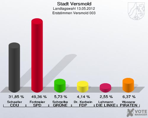 Stadt Versmold, Landtagswahl 13.05.2012, Erststimmen Versmold 003: Schaefer CDU: 31,85 %. Fortmeier SPD: 49,36 %. Schmolke GRÜNE: 5,73 %. Dr. Kerbein FDP: 4,14 %. Lehmann DIE LINKE: 2,55 %. Wussow PIRATEN: 6,37 %. 