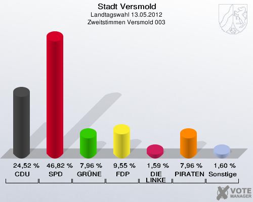 Stadt Versmold, Landtagswahl 13.05.2012, Zweitstimmen Versmold 003: CDU: 24,52 %. SPD: 46,82 %. GRÜNE: 7,96 %. FDP: 9,55 %. DIE LINKE: 1,59 %. PIRATEN: 7,96 %. Sonstige: 1,60 %. 