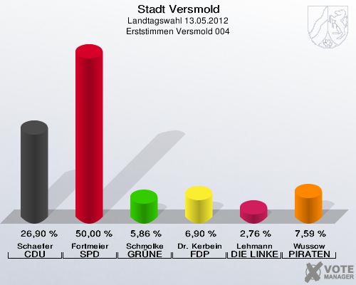 Stadt Versmold, Landtagswahl 13.05.2012, Erststimmen Versmold 004: Schaefer CDU: 26,90 %. Fortmeier SPD: 50,00 %. Schmolke GRÜNE: 5,86 %. Dr. Kerbein FDP: 6,90 %. Lehmann DIE LINKE: 2,76 %. Wussow PIRATEN: 7,59 %. 