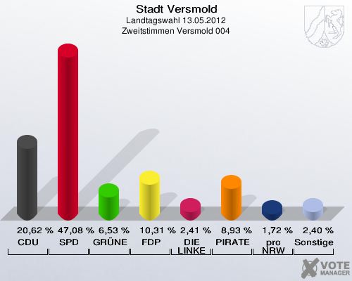 Stadt Versmold, Landtagswahl 13.05.2012, Zweitstimmen Versmold 004: CDU: 20,62 %. SPD: 47,08 %. GRÜNE: 6,53 %. FDP: 10,31 %. DIE LINKE: 2,41 %. PIRATEN: 8,93 %. pro NRW: 1,72 %. Sonstige: 2,40 %. 
