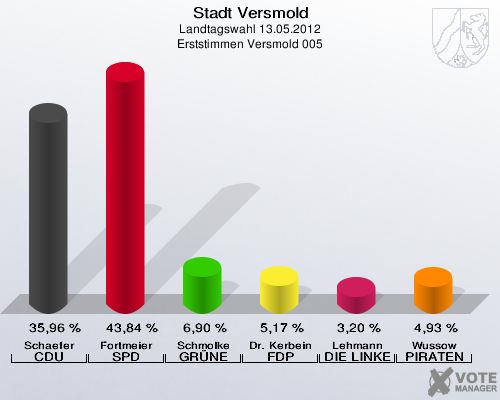 Stadt Versmold, Landtagswahl 13.05.2012, Erststimmen Versmold 005: Schaefer CDU: 35,96 %. Fortmeier SPD: 43,84 %. Schmolke GRÜNE: 6,90 %. Dr. Kerbein FDP: 5,17 %. Lehmann DIE LINKE: 3,20 %. Wussow PIRATEN: 4,93 %. 