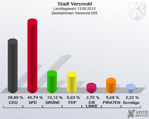 Stadt Versmold, Landtagswahl 13.05.2012, Zweitstimmen Versmold 005: CDU: 28,89 %. SPD: 40,74 %. GRÜNE: 10,12 %. FDP: 9,63 %. DIE LINKE: 2,72 %. PIRATEN: 5,68 %. Sonstige: 2,22 %. 