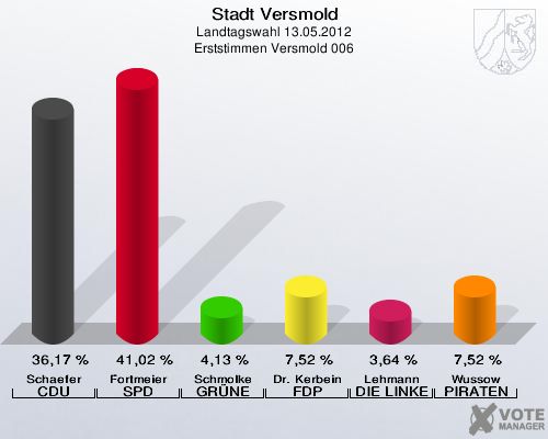 Stadt Versmold, Landtagswahl 13.05.2012, Erststimmen Versmold 006: Schaefer CDU: 36,17 %. Fortmeier SPD: 41,02 %. Schmolke GRÜNE: 4,13 %. Dr. Kerbein FDP: 7,52 %. Lehmann DIE LINKE: 3,64 %. Wussow PIRATEN: 7,52 %. 
