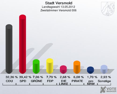 Stadt Versmold, Landtagswahl 13.05.2012, Zweitstimmen Versmold 006: CDU: 32,36 %. SPD: 39,42 %. GRÜNE: 7,06 %. FDP: 7,79 %. DIE LINKE: 2,68 %. PIRATEN: 6,08 %. pro NRW: 1,70 %. Sonstige: 2,93 %. 