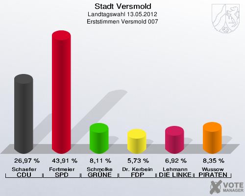 Stadt Versmold, Landtagswahl 13.05.2012, Erststimmen Versmold 007: Schaefer CDU: 26,97 %. Fortmeier SPD: 43,91 %. Schmolke GRÜNE: 8,11 %. Dr. Kerbein FDP: 5,73 %. Lehmann DIE LINKE: 6,92 %. Wussow PIRATEN: 8,35 %. 