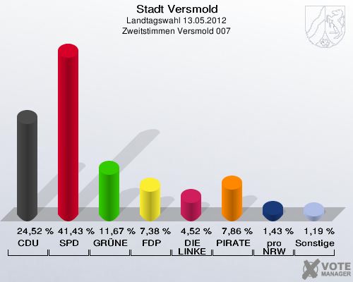 Stadt Versmold, Landtagswahl 13.05.2012, Zweitstimmen Versmold 007: CDU: 24,52 %. SPD: 41,43 %. GRÜNE: 11,67 %. FDP: 7,38 %. DIE LINKE: 4,52 %. PIRATEN: 7,86 %. pro NRW: 1,43 %. Sonstige: 1,19 %. 