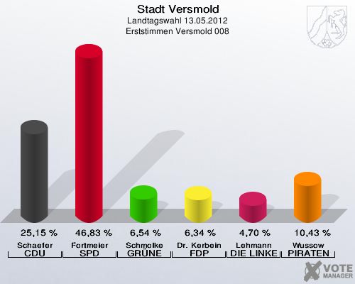 Stadt Versmold, Landtagswahl 13.05.2012, Erststimmen Versmold 008: Schaefer CDU: 25,15 %. Fortmeier SPD: 46,83 %. Schmolke GRÜNE: 6,54 %. Dr. Kerbein FDP: 6,34 %. Lehmann DIE LINKE: 4,70 %. Wussow PIRATEN: 10,43 %. 