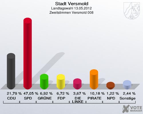 Stadt Versmold, Landtagswahl 13.05.2012, Zweitstimmen Versmold 008: CDU: 21,79 %. SPD: 47,05 %. GRÜNE: 6,92 %. FDP: 6,72 %. DIE LINKE: 3,67 %. PIRATEN: 10,18 %. NPD: 1,22 %. Sonstige: 2,44 %. 