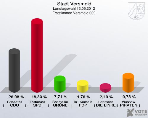 Stadt Versmold, Landtagswahl 13.05.2012, Erststimmen Versmold 009: Schaefer CDU: 26,98 %. Fortmeier SPD: 48,30 %. Schmolke GRÜNE: 7,71 %. Dr. Kerbein FDP: 4,76 %. Lehmann DIE LINKE: 2,49 %. Wussow PIRATEN: 9,75 %. 