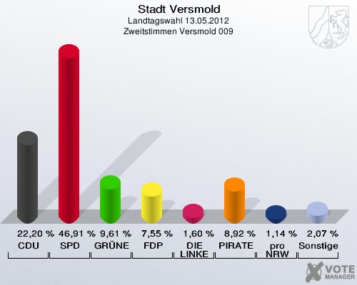 Stadt Versmold, Landtagswahl 13.05.2012, Zweitstimmen Versmold 009: CDU: 22,20 %. SPD: 46,91 %. GRÜNE: 9,61 %. FDP: 7,55 %. DIE LINKE: 1,60 %. PIRATEN: 8,92 %. pro NRW: 1,14 %. Sonstige: 2,07 %. 