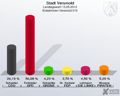 Stadt Versmold, Landtagswahl 13.05.2012, Erststimmen Versmold 010: Schaefer CDU: 26,19 %. Fortmeier SPD: 56,08 %. Schmolke GRÜNE: 4,23 %. Dr. Kerbein FDP: 3,70 %. Lehmann DIE LINKE: 4,50 %. Wussow PIRATEN: 5,29 %. 