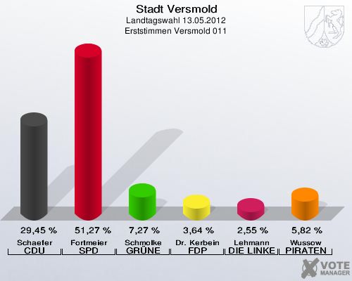 Stadt Versmold, Landtagswahl 13.05.2012, Erststimmen Versmold 011: Schaefer CDU: 29,45 %. Fortmeier SPD: 51,27 %. Schmolke GRÜNE: 7,27 %. Dr. Kerbein FDP: 3,64 %. Lehmann DIE LINKE: 2,55 %. Wussow PIRATEN: 5,82 %. 