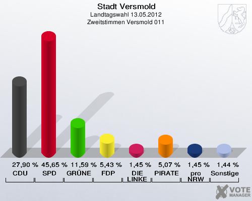 Stadt Versmold, Landtagswahl 13.05.2012, Zweitstimmen Versmold 011: CDU: 27,90 %. SPD: 45,65 %. GRÜNE: 11,59 %. FDP: 5,43 %. DIE LINKE: 1,45 %. PIRATEN: 5,07 %. pro NRW: 1,45 %. Sonstige: 1,44 %. 