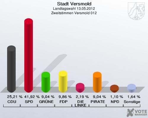 Stadt Versmold, Landtagswahl 13.05.2012, Zweitstimmen Versmold 012: CDU: 25,21 %. SPD: 41,92 %. GRÜNE: 9,04 %. FDP: 9,86 %. DIE LINKE: 2,19 %. PIRATEN: 9,04 %. NPD: 1,10 %. Sonstige: 1,64 %. 