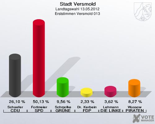 Stadt Versmold, Landtagswahl 13.05.2012, Erststimmen Versmold 013: Schaefer CDU: 26,10 %. Fortmeier SPD: 50,13 %. Schmolke GRÜNE: 9,56 %. Dr. Kerbein FDP: 2,33 %. Lehmann DIE LINKE: 3,62 %. Wussow PIRATEN: 8,27 %. 