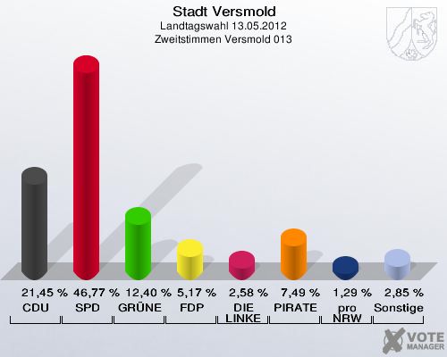 Stadt Versmold, Landtagswahl 13.05.2012, Zweitstimmen Versmold 013: CDU: 21,45 %. SPD: 46,77 %. GRÜNE: 12,40 %. FDP: 5,17 %. DIE LINKE: 2,58 %. PIRATEN: 7,49 %. pro NRW: 1,29 %. Sonstige: 2,85 %. 
