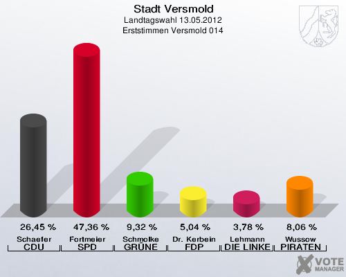 Stadt Versmold, Landtagswahl 13.05.2012, Erststimmen Versmold 014: Schaefer CDU: 26,45 %. Fortmeier SPD: 47,36 %. Schmolke GRÜNE: 9,32 %. Dr. Kerbein FDP: 5,04 %. Lehmann DIE LINKE: 3,78 %. Wussow PIRATEN: 8,06 %. 