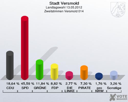 Stadt Versmold, Landtagswahl 13.05.2012, Zweitstimmen Versmold 014: CDU: 18,64 %. SPD: 45,59 %. GRÜNE: 11,84 %. FDP: 8,82 %. DIE LINKE: 2,77 %. PIRATEN: 7,30 %. pro NRW: 1,76 %. Sonstige: 3,26 %. 