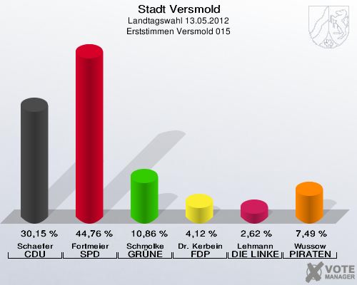 Stadt Versmold, Landtagswahl 13.05.2012, Erststimmen Versmold 015: Schaefer CDU: 30,15 %. Fortmeier SPD: 44,76 %. Schmolke GRÜNE: 10,86 %. Dr. Kerbein FDP: 4,12 %. Lehmann DIE LINKE: 2,62 %. Wussow PIRATEN: 7,49 %. 